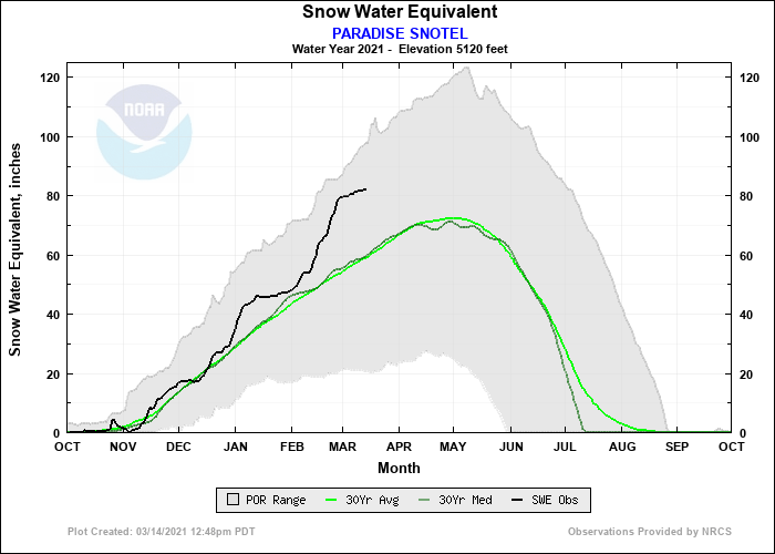 A daily line plot of snow water equivalent in inches starting in October. The daily line has a steep increase in February and is at over 80 inches in March, which is more than 20 inches above average.