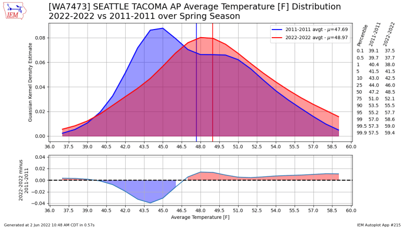 One of the coldest springs on record in the PNW – The Convergence Zone