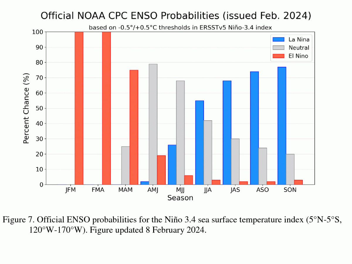 El Niño mostly to blame for low snowpack; La Niña transition expected by late&nbsp;summer