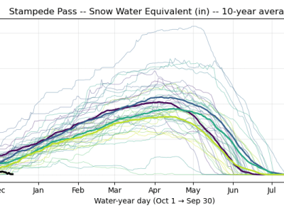 Is the slow start to snowpack season in Washington State part of a declining snowfall&nbsp;trend?