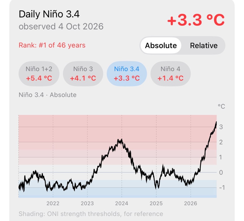 Graph showing Daily Niño 3.4 temperature observed on October 4, 2026, with a temperature of +3.3 °C, ranked #1 over 46 years, alongside related Niño regions and historical temperature data.