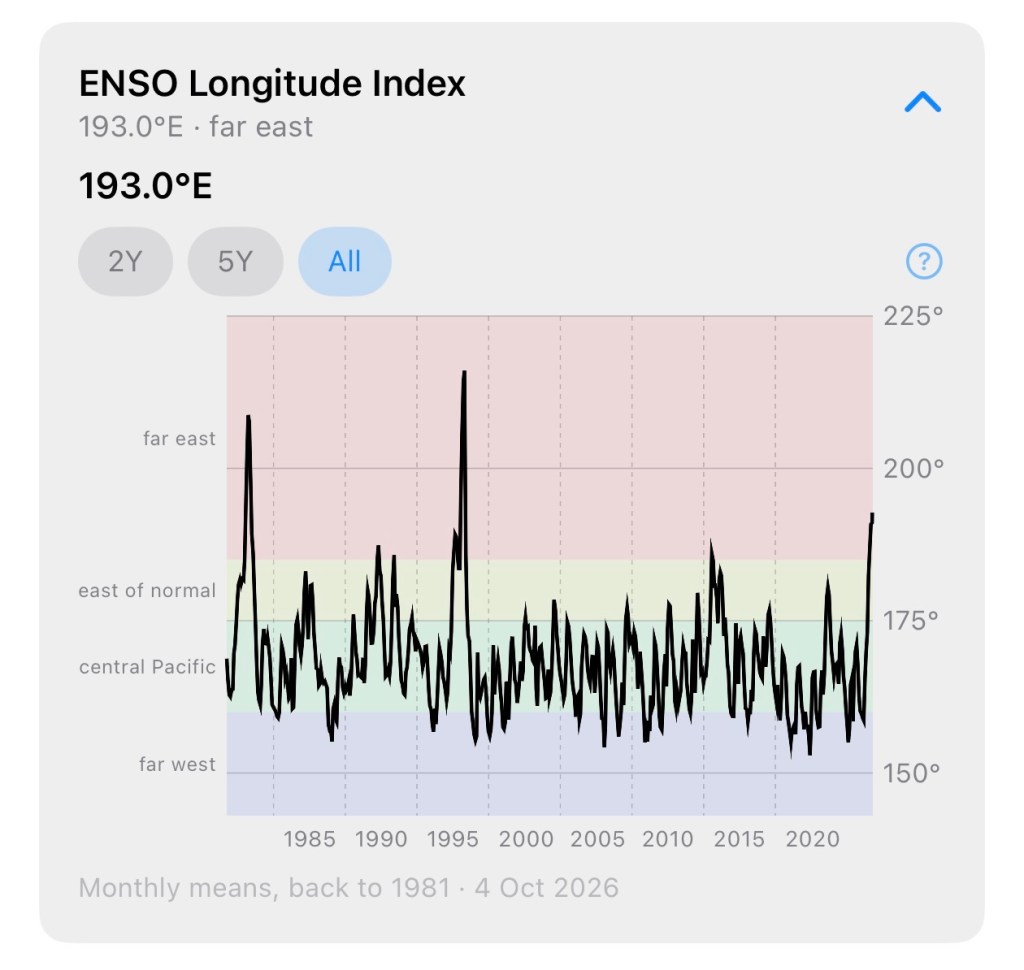 Graph depicting the ENSO Longitude Index from 1981 to October 2026, displaying fluctuations of the index with regions labeled as far east, east of normal, central Pacific, and far west.