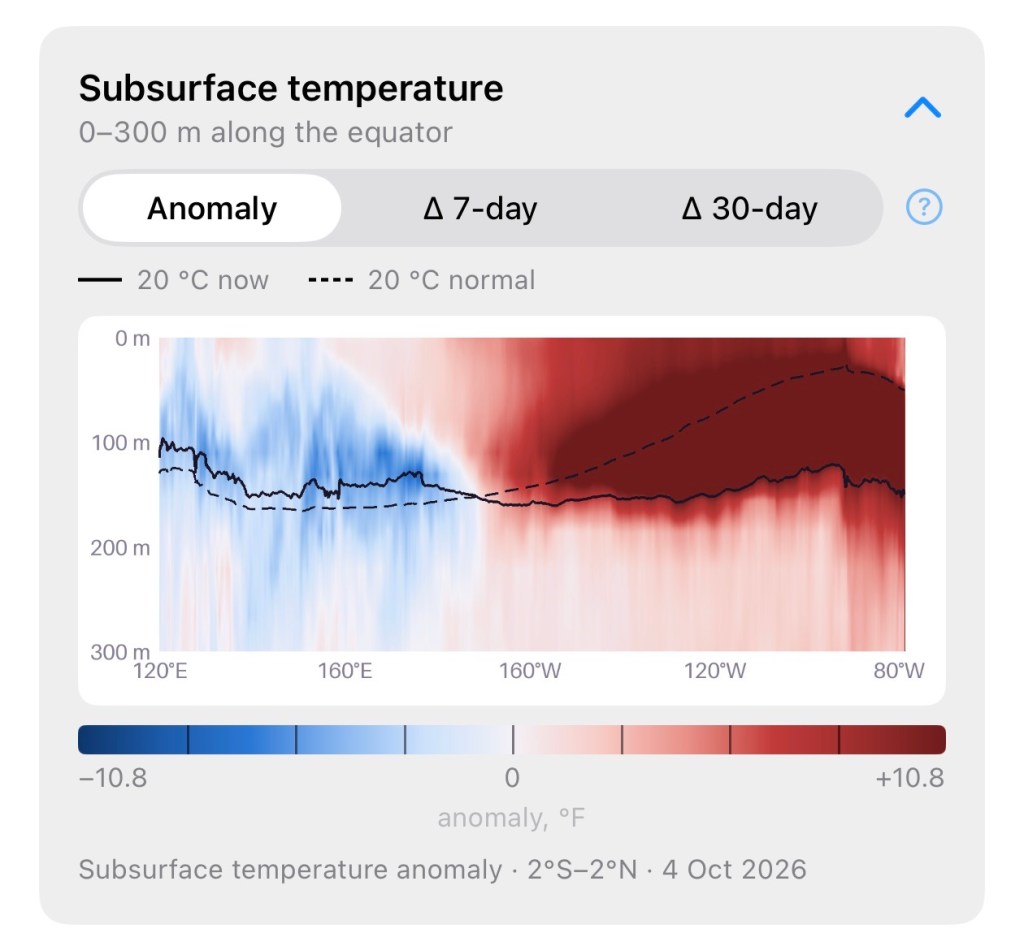 Graph showing subsurface temperature anomalies from 0 to 300 meters along the equator, with a color gradient indicating temperature changes; blue for cooler and red for warmer anomalies.