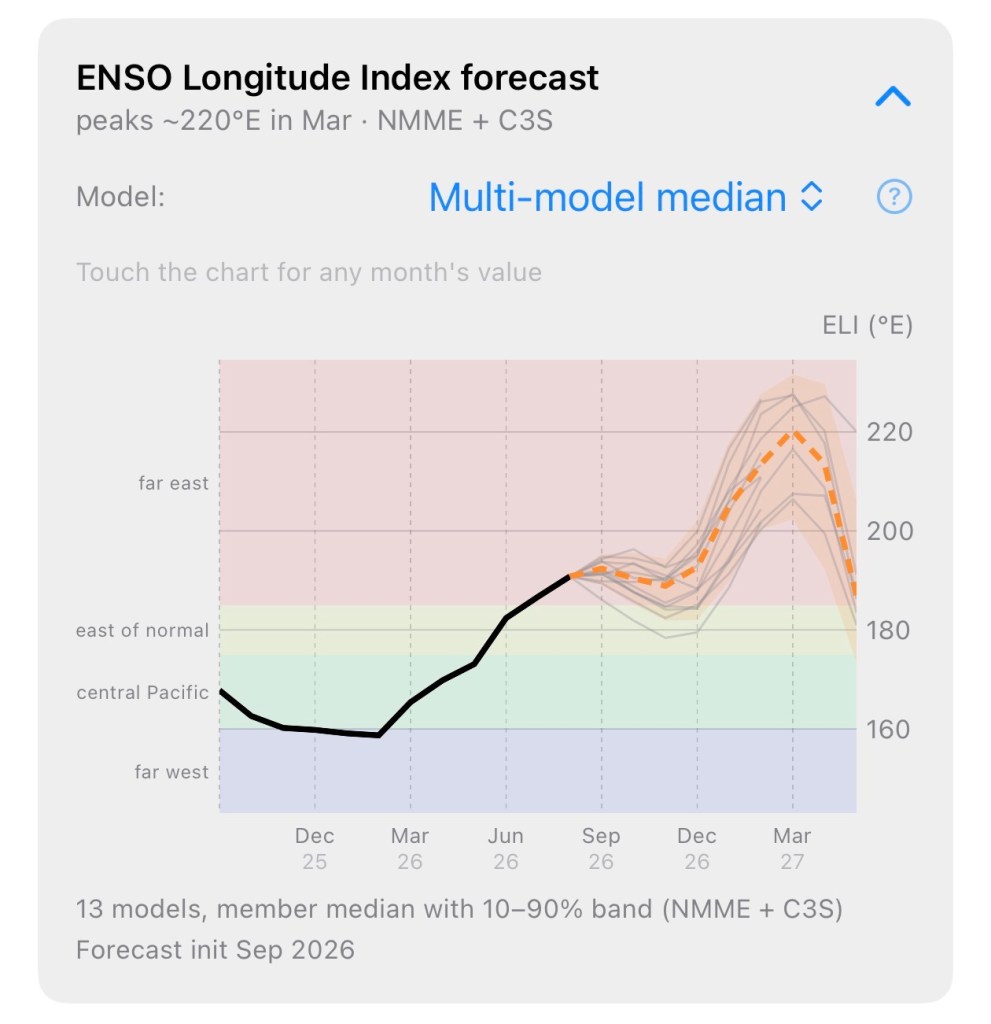 Line graph showing the ENSO Longitude Index forecast with peaks around 220°E in March. The graph includes a multi-model median forecast ranging from December 2025 to March 2027.
