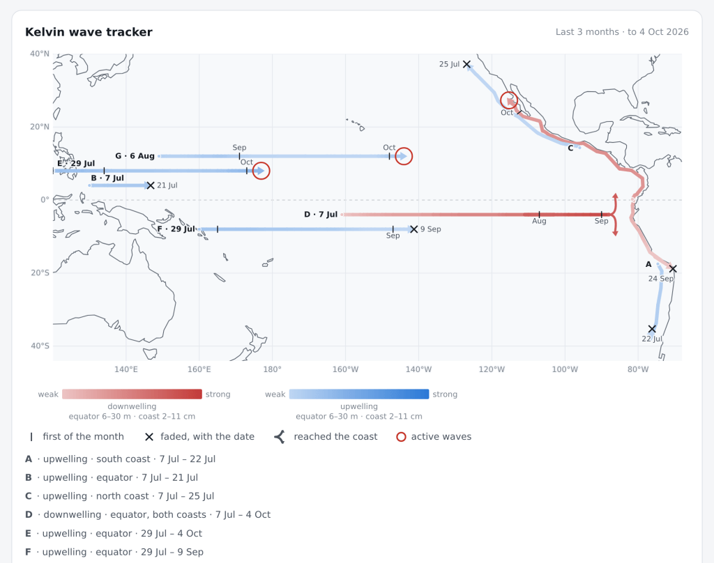 Map showing Kelvin wave tracker data from July to October 2026, illustrating upwelling and downwelling events in the Pacific Ocean with various marked locations and dates.
